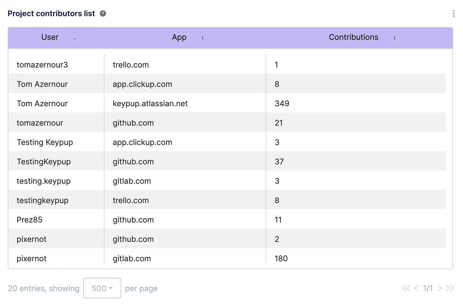 Contributor Expertise