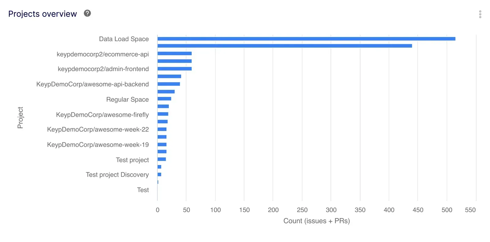 Software Project Overview