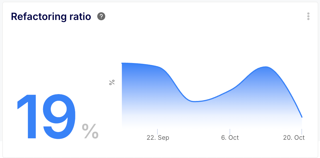 Pull Request Cycle Time