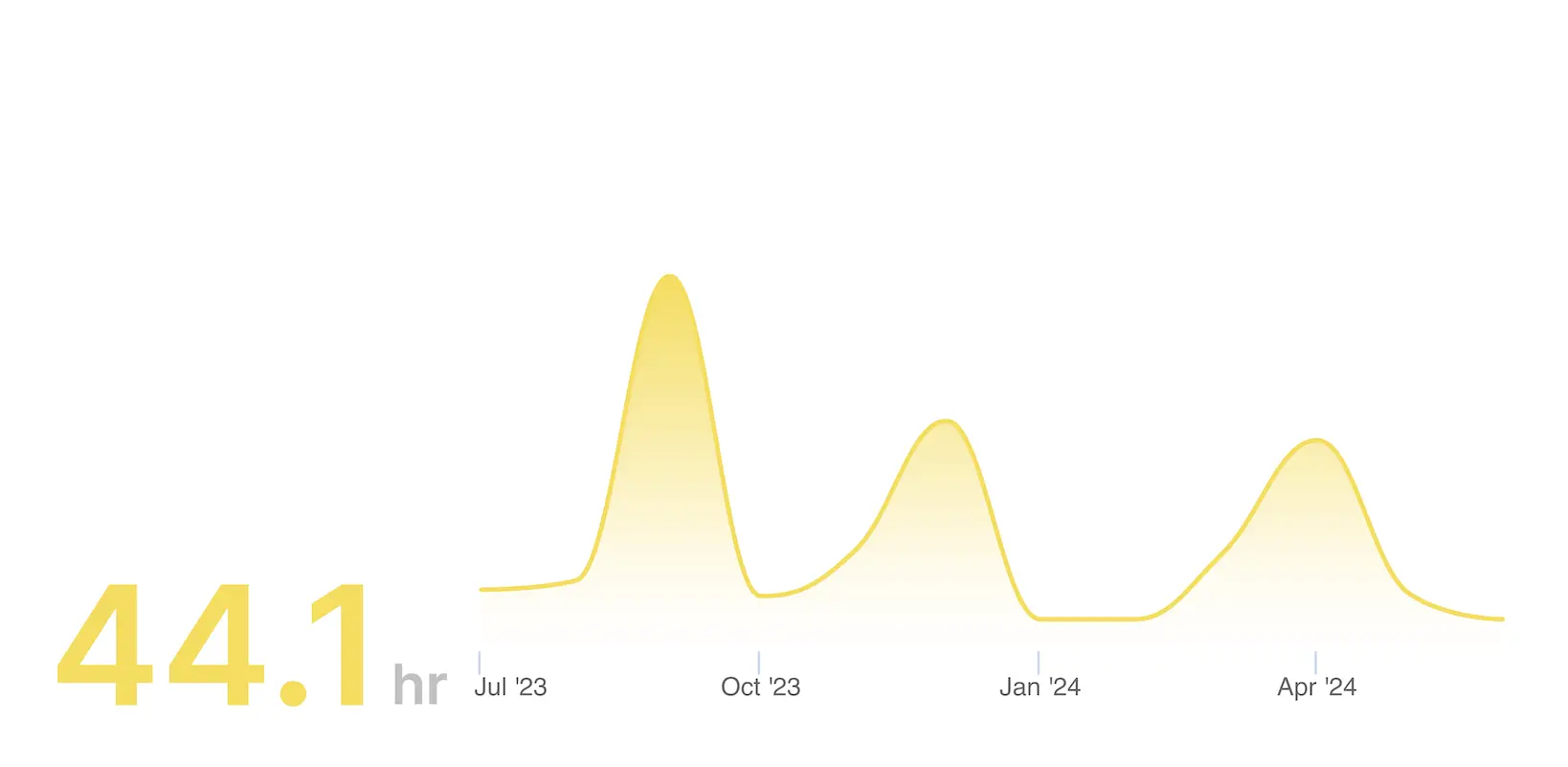 Issue Pickup Time Metric