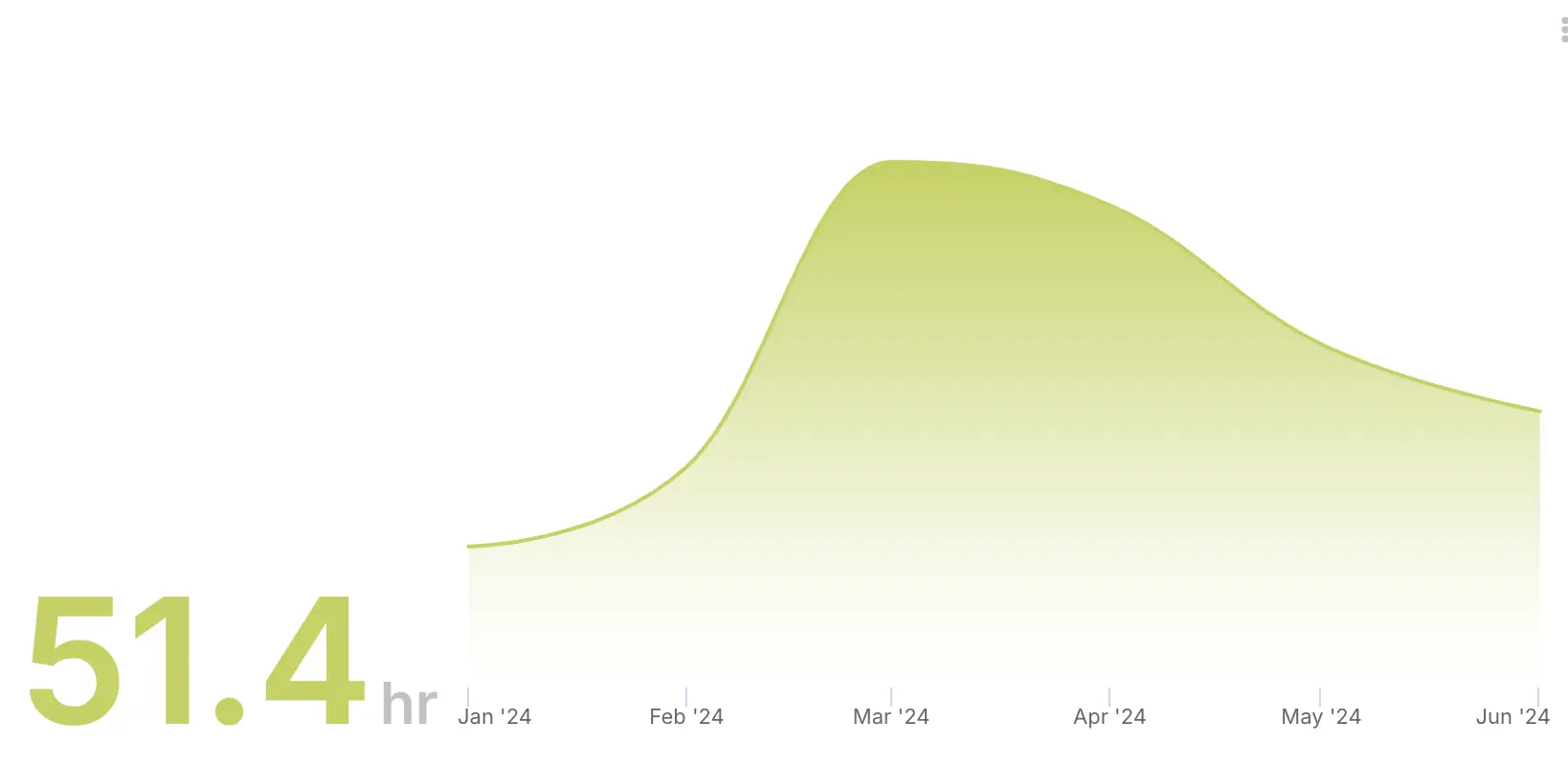 Issue Quality Assurance (QA) Time Metric