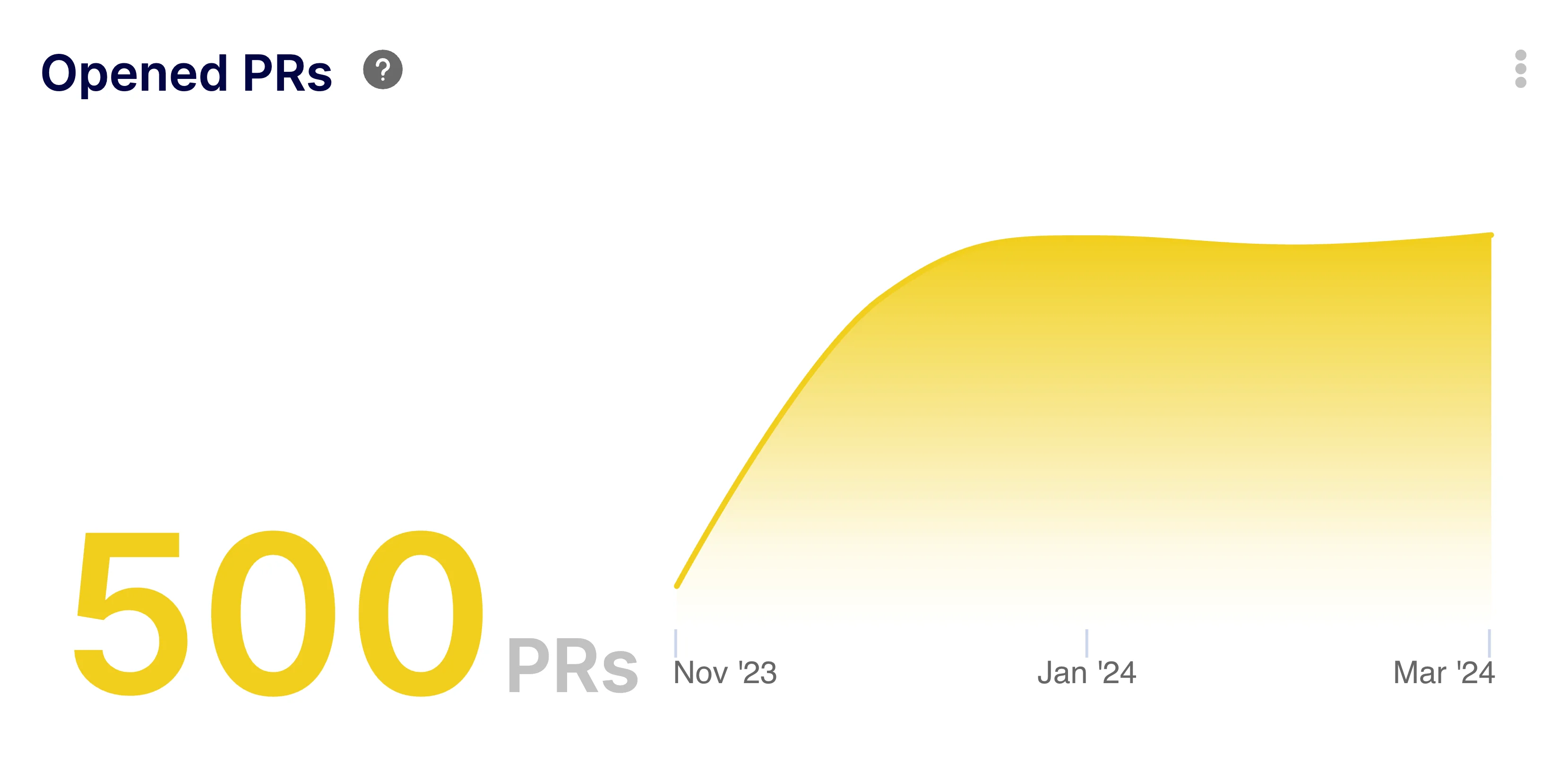 Opened Pull Requests