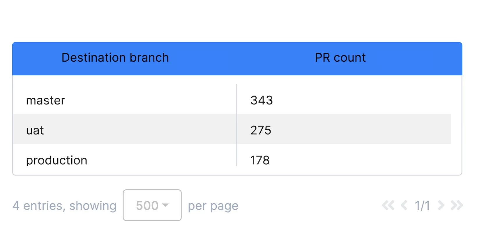 PR Destination Branches