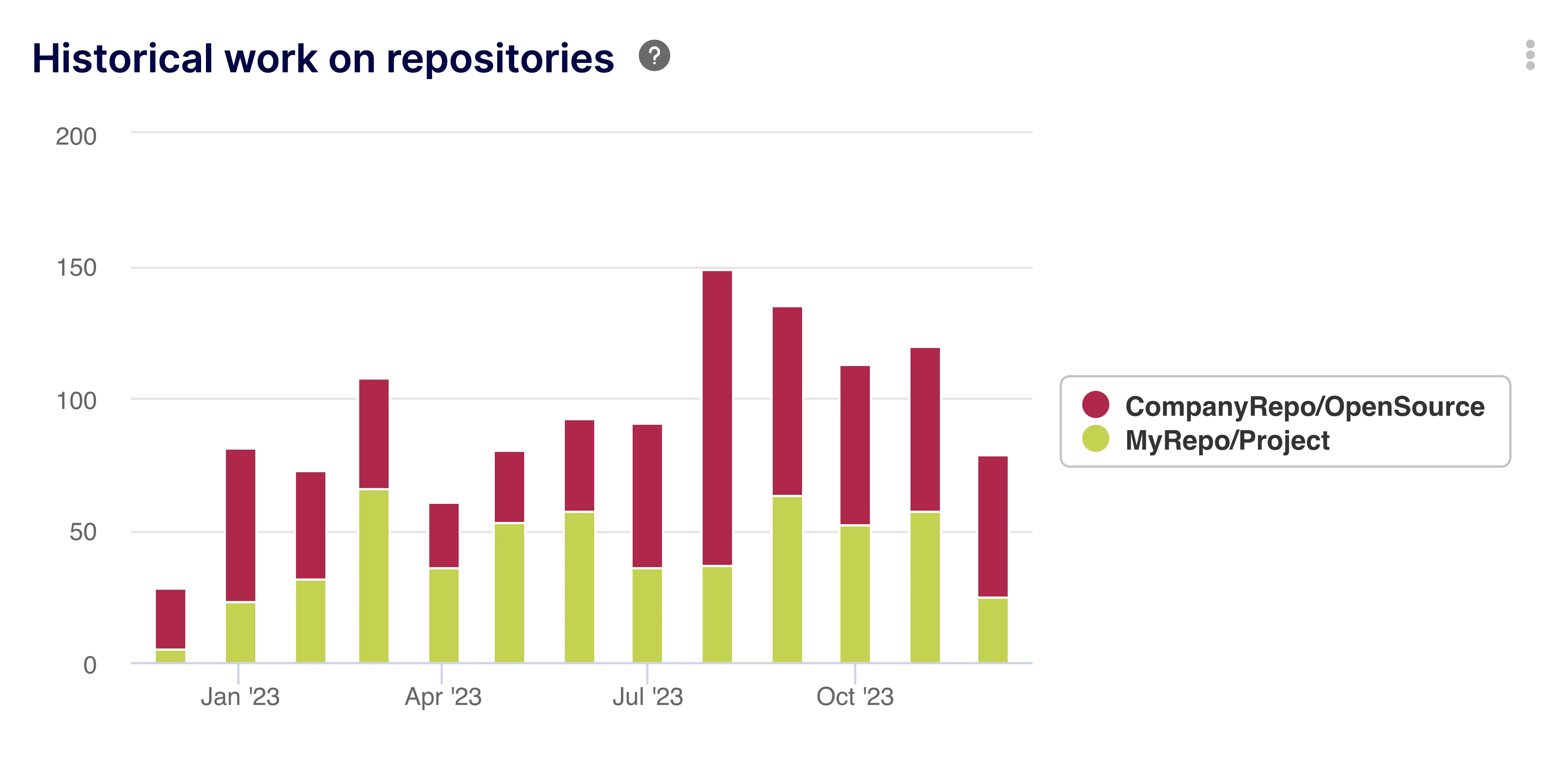 Historical work on repositories
