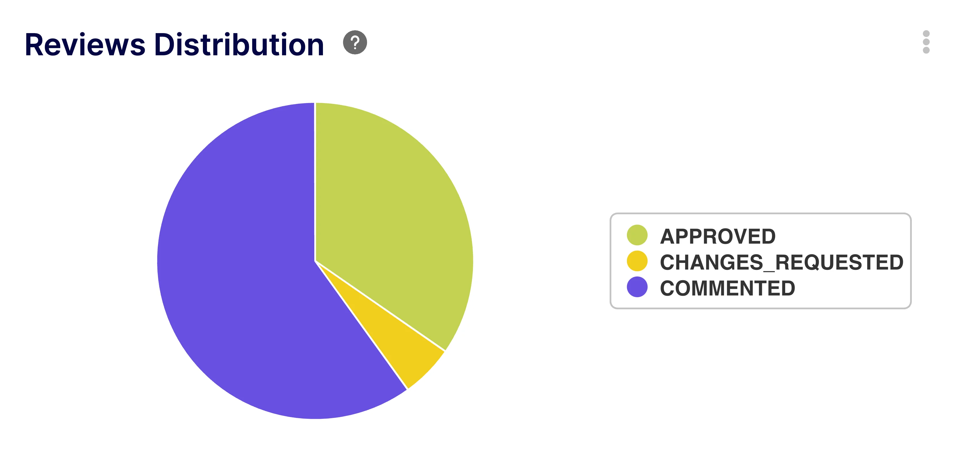 Reviews Distribution Insight